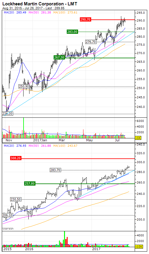 Lockheed Martin Corporation : There is still some upside potential ...