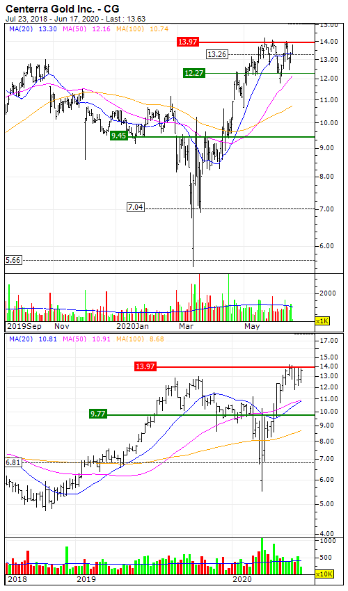 centerra-gold-inc-close-to-an-important-technical-resistance-levels