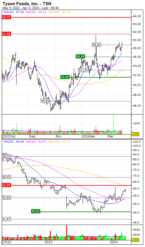 Tyson Foods, Inc. : The technical configuration is positive ...