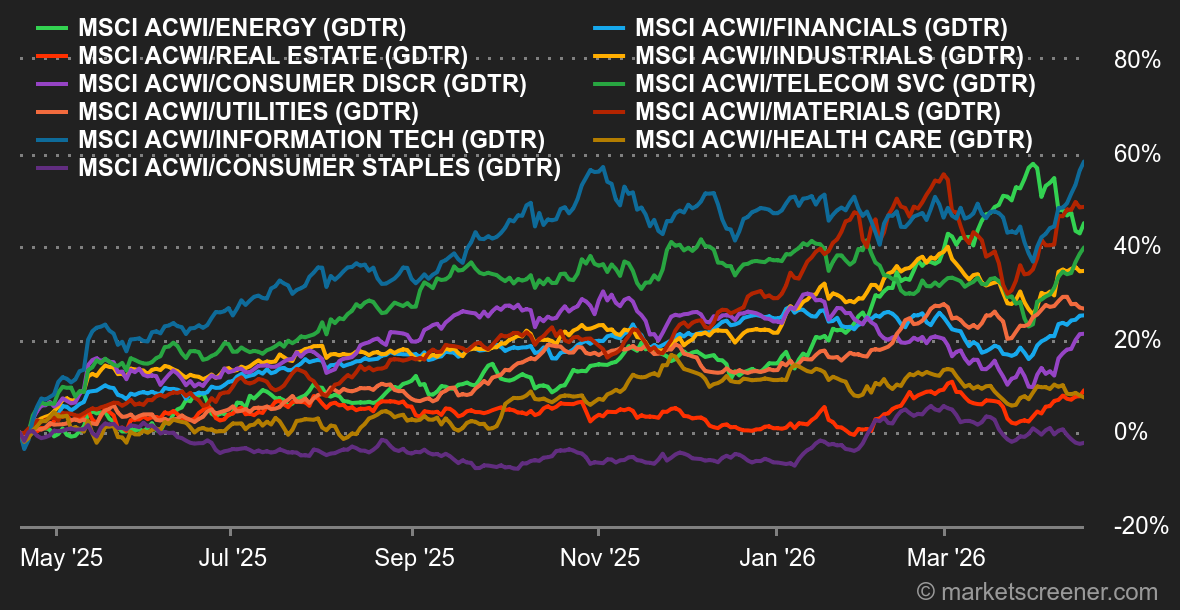 Chart Commodities
