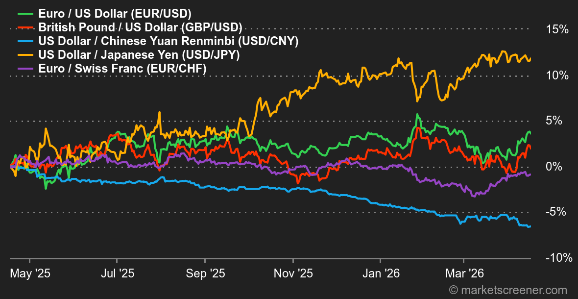 Historical Chart