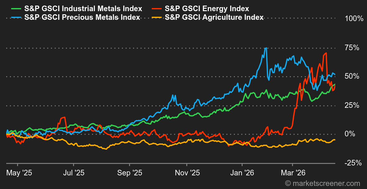 Chart Commodities