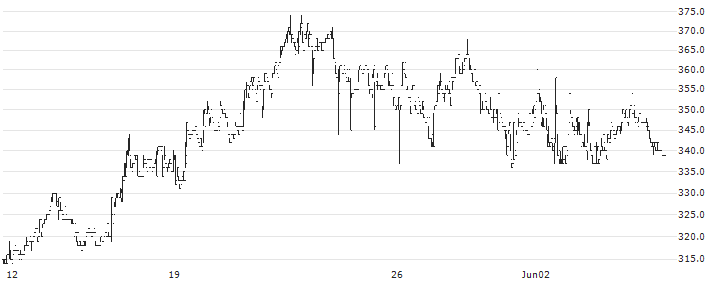 Creema Ltd.(4017) : Historical Chart (5-day)