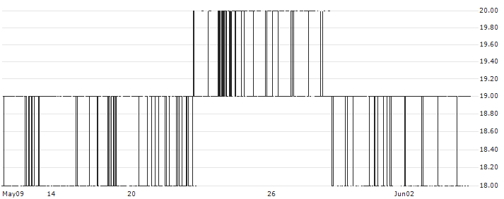 Kozosushi Co., LTD.(9973) : Historical Chart (5-day)