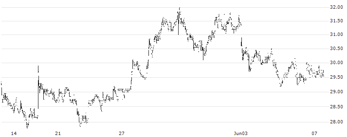 Pexip Holding ASA(PEXIP) : Historical Chart (5-day)