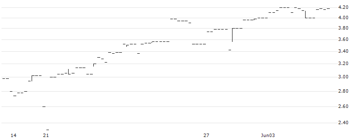 Nexcom A/S(NEXCOM) : Historical Chart (5-day)