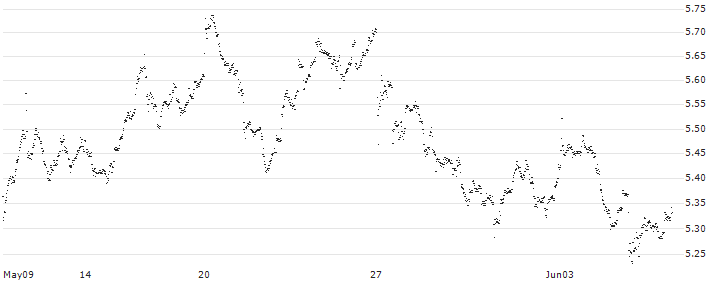 UNLIMITED TURBO BULL - VAN LANSCHOT KEMPEN(GX49S) : Historical Chart (5-day)