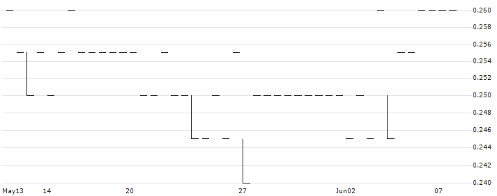 Avi-Tech Holdings Limited(1R6) : Historical Chart (5-day)