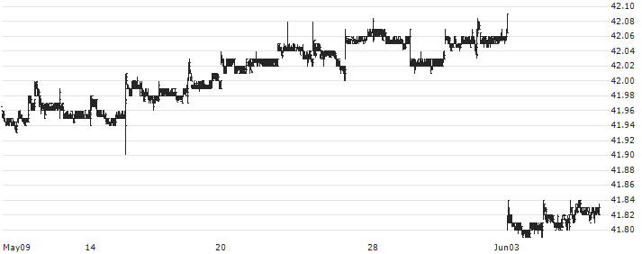 SPDR Blackstone Senior Loan ETF - USD(SRLN) : Historical Chart (5-day)