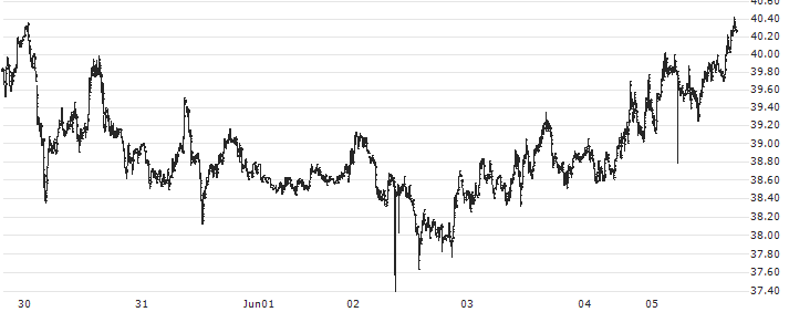 eGold (EGLD/USD)(EGLDUSD) : Historical Chart (5-day)