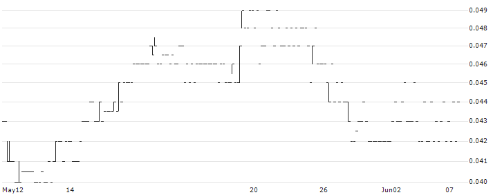 Marmota Limited(MEU) : Historical Chart (5-day)