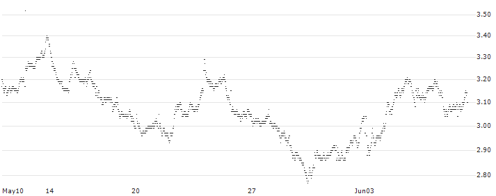 UNLIMITED TURBO LONG - SPIN-OFF BASKET (1.0 SANOFI S.A.(FR0000120578) + 0.04347826 EUROAPI (FR00...(926MB) : Historical Chart (5-day)