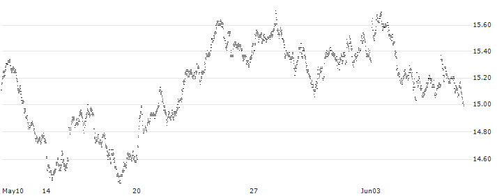MINI LONG - SAFRAN(32ZAC) : Historical Chart (5-day)
