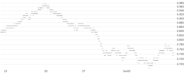 BEST UNLIMITED TURBO LONG CERTIFICATE - ANHEUSER-BUSCH INBEV(7K13S) : Historical Chart (5-day)