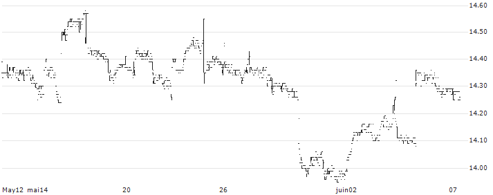BetaShares Global Robotics and Artificial Intelligence ETF - AUD(RBTZ) : Historical Chart (5-day)