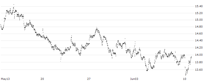 LONG MINI-FUTURE - STELLANTIS(F21372) : Historical Chart (5-day)