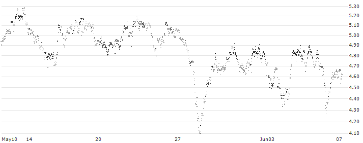 CONSTANT LEVERAGE SHORT - TOMTOM(BV5FB) : Historical Chart (5-day)