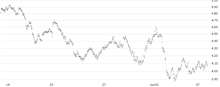 UNLIMITED TURBO BULL - TOTALENERGIES(3R98S) : Historical Chart (5-day)