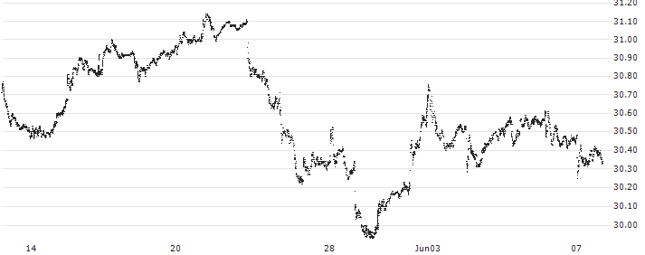 First Trust North American Energy Infrastructure ETF - USD(EMLP) : Historical Chart (5-day)