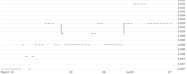One Click Group Limited(1CG) : Historical Chart (5-day)
