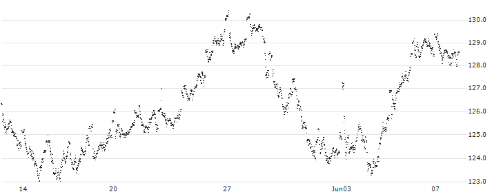 MINI FUTURE LONG - WOLTERS KLUWER(HC35B) : Historical Chart (5-day)