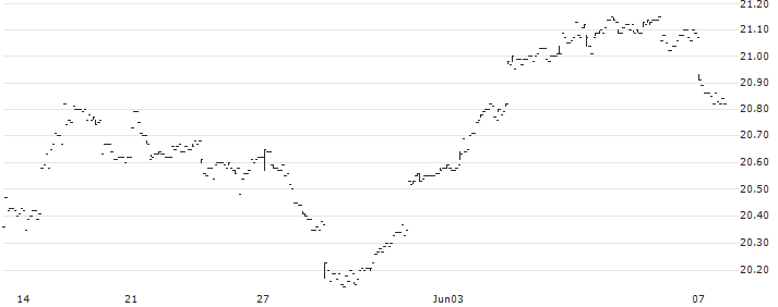 Vanguard Canadian Long-Term Bond Index ETF - CAD(VLB) : Historical Chart (5-day)