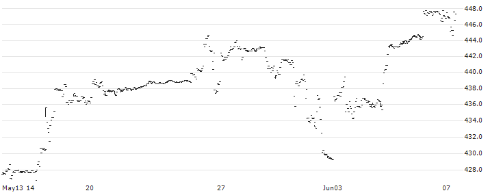 AMUNDI NASDAQ-100 UCITS ETF  (C) - DAILY HEDGED EUR(NDXH) : Historical Chart (5-day)