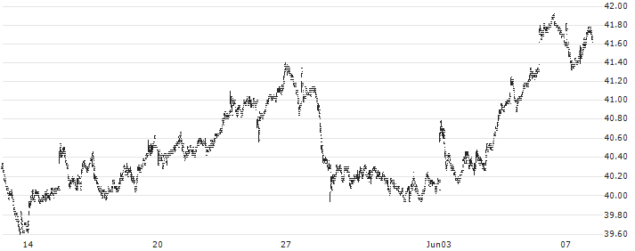 RELX PLC(REN) : Historical Chart (5-day)