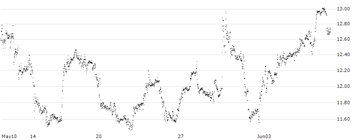UNLIMITED TURBO BULL - ARGENX SE(CV70Z) : Historical Chart (5-day)