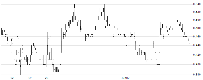 HG Semiconductor Limited(6908) : Historical Chart (5-day)