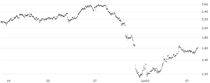 CONSTANT LEVERAGE LONG - CAPGEMINI(3869B) : Historical Chart (5-day)