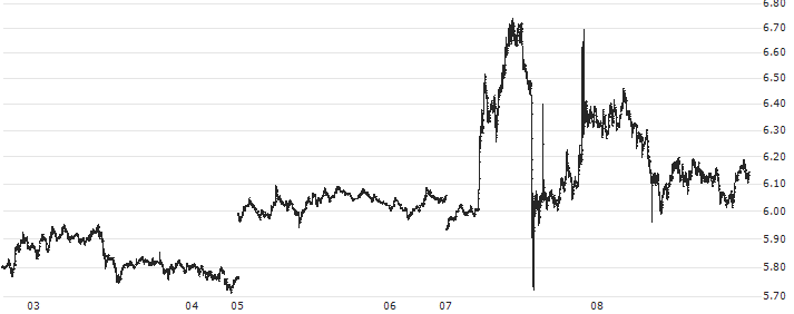 FileCoin (FIL/USD)(FILUSD) : Historical Chart (5-day)