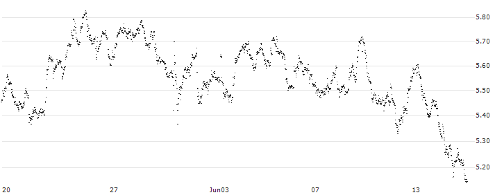 UNLIMITED TURBO BULL - D`IETEREN GROUP(JF35S) : Historical Chart (5-day)