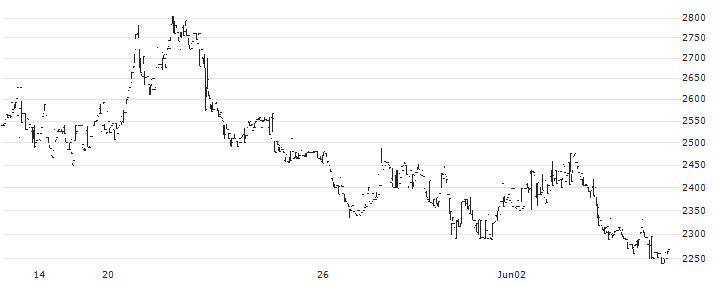 J Frontier Co.,Ltd.(2934) : Historical Chart (5-day)
