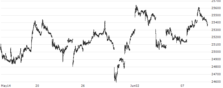 JPX Nikkei 400(JPXNK400) : Historical Chart (5-day)