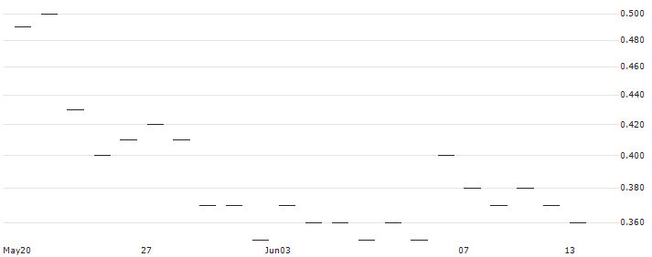 TURBO UNLIMITED LONG- OPTIONSSCHEIN OHNE STOPP-LOSS-LEVEL - ÖSTERREICHISCHE POST : Historical Chart (5-day)