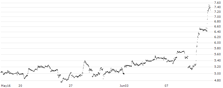 BEST UNLIMITED TURBO LONG CERTIFICATE - APPLE(EE58S) : Historical Chart (5-day)