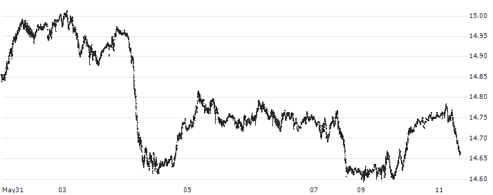Norwegian Kroner / Japanese Yen (NOK/JPY) : Historical Chart (5-day)