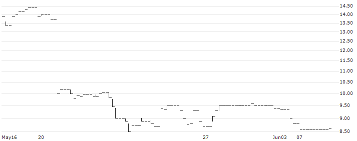 Charmacy Pharmaceutical Co., Ltd.(2289) : Historical Chart (5-day)