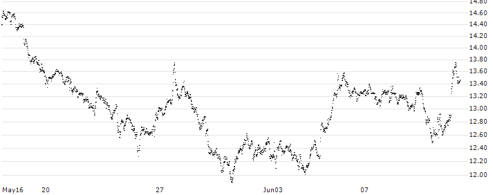 UNLIMITED TURBO BULL - ADYEN(CW49Z) : Historical Chart (5-day)