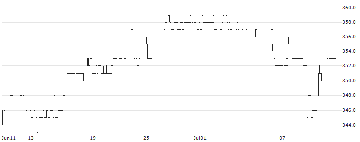 Aoba-BBT, Inc.(2464) : Historical Chart (5-day)