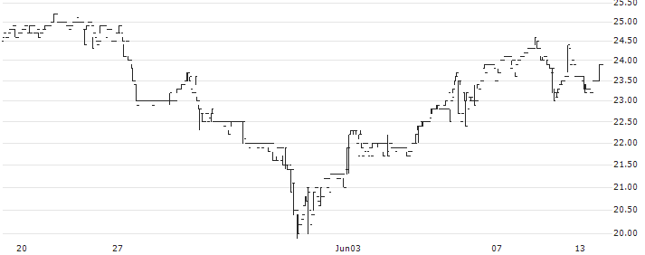 Mercor S.A.(MCR) : Historical Chart (5-day)