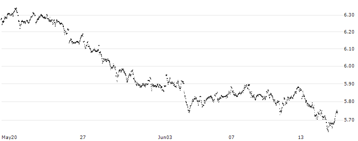 UNLIMITED TURBO LONG - AEGON(4K57B) : Historical Chart (5-day)