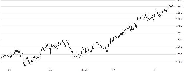 Miyakoshi Holdings, Inc.(6620) : Historical Chart (5-day)