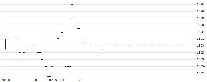 Columbia Short Duration Bond ETF - USD(SBND) : Historical Chart (5-day)