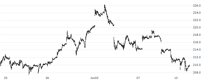 TOPIX-17 BANKS(TP17BK) : Historical Chart (5-day)