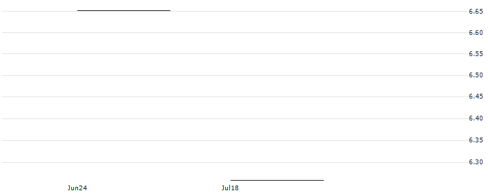UBS/CALL/ABB LTD/19.005/0.2/29.08.25(ABBMIU) : Historical Chart (5-day)
