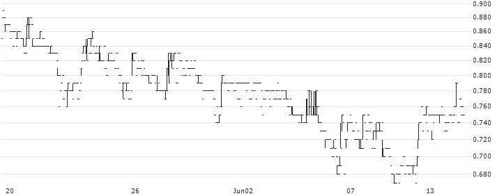 Huaxi Holdings Company Limited(1689) : Historical Chart (5-day)