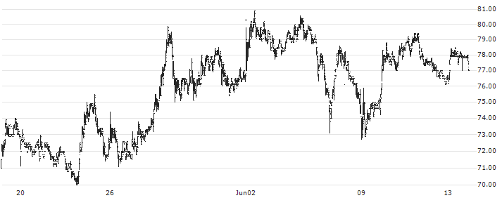 Saudi Paper Manufacturing Company(2300) : Historical Chart (5-day)