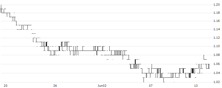 Central China Securities Co., Ltd.(1375) : Historical Chart (5-day)
